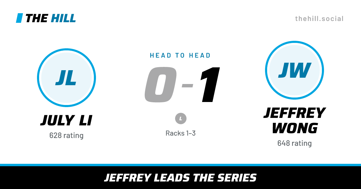 The share card: July Li vs Jeffrey Wong, 0–1 head to head on The Hill
