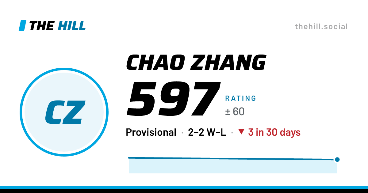 The share card: Chao Zhang: 597 rating on The Hill