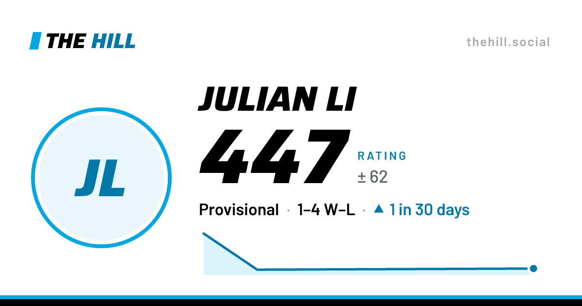 The share card: Julian Li: 447 rating on The Hill