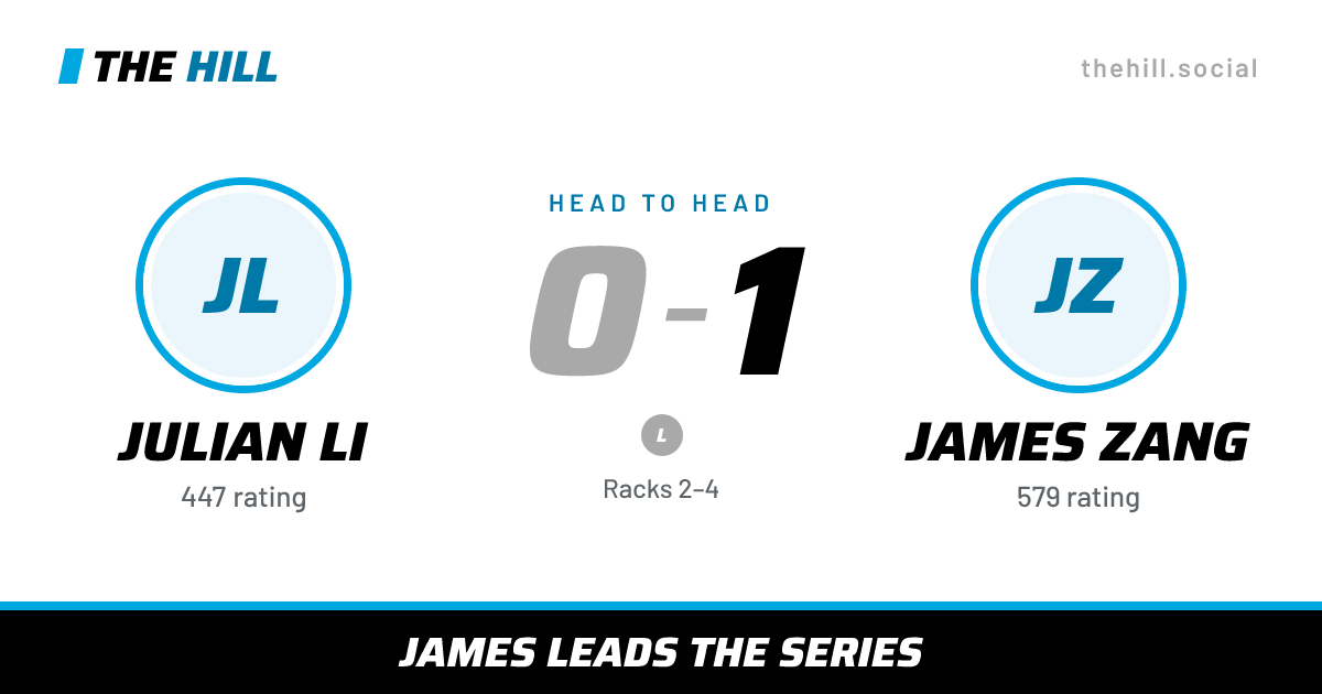 The share card: Julian Li vs James Zang, 0–1 head to head on The Hill