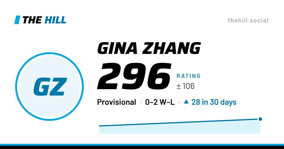 The share card: Gina Zhang: 296 rating on The Hill