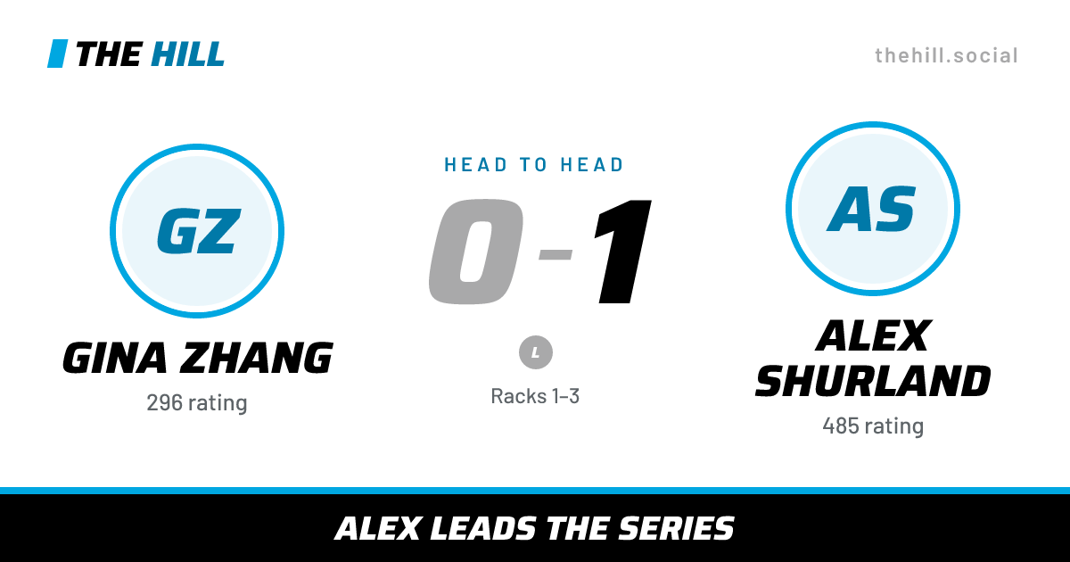 The share card: Gina Zhang vs Alex Shurland, 0–1 head to head on The Hill