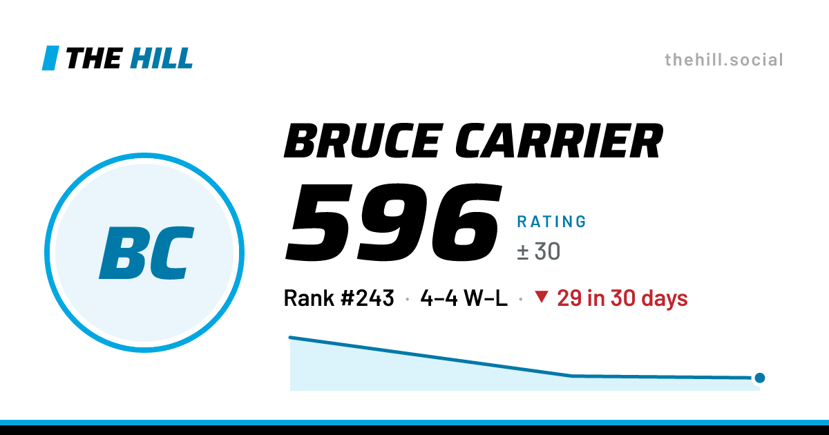 The share card: Bruce Carrier: 596 rating on The Hill
