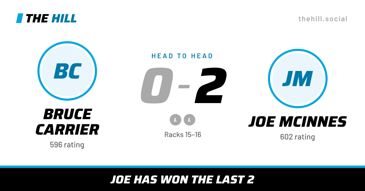 The share card: Bruce Carrier vs Joe McInnes, 0–2 head to head on The Hill