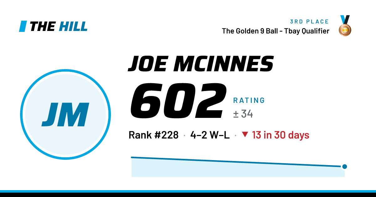 The share card: Joe McInnes: 602 rating on The Hill