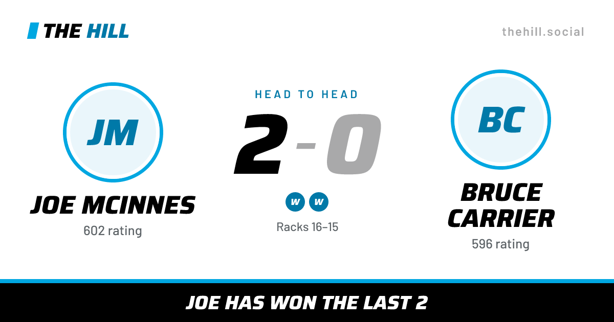 The share card: Joe McInnes vs Bruce Carrier, 2–0 head to head on The Hill