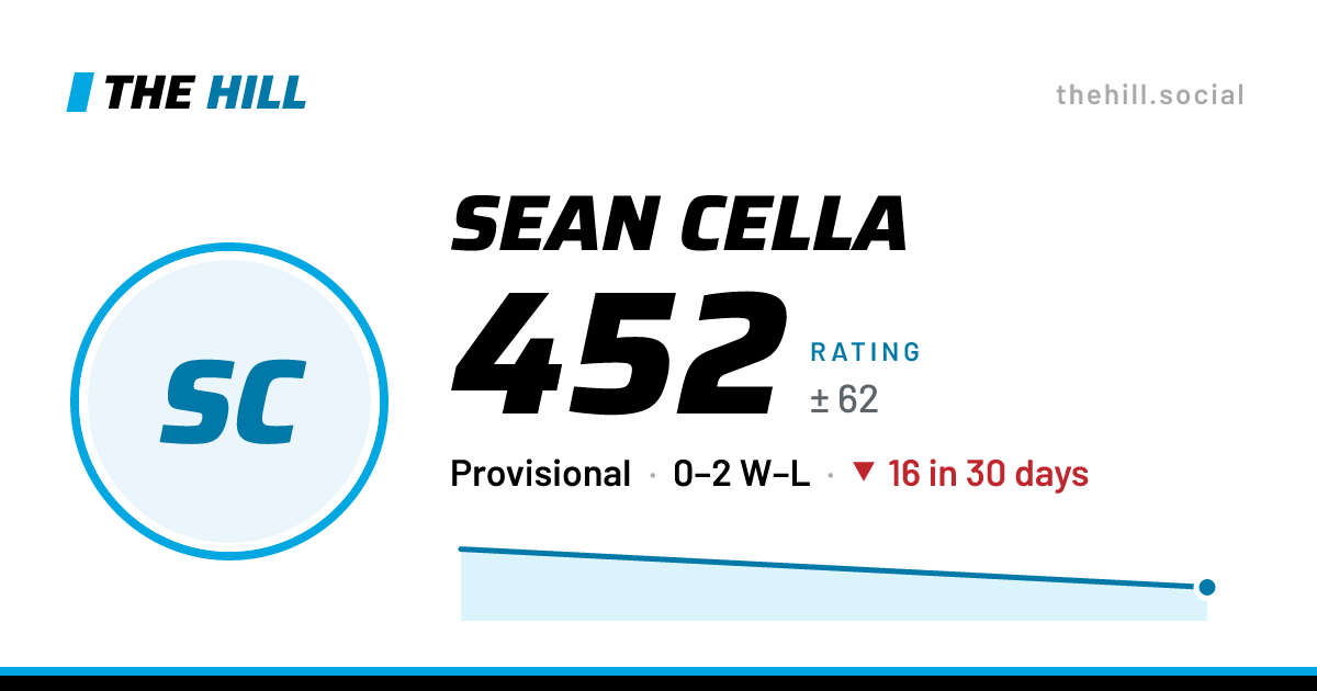 The share card: Sean Cella: 452 rating on The Hill