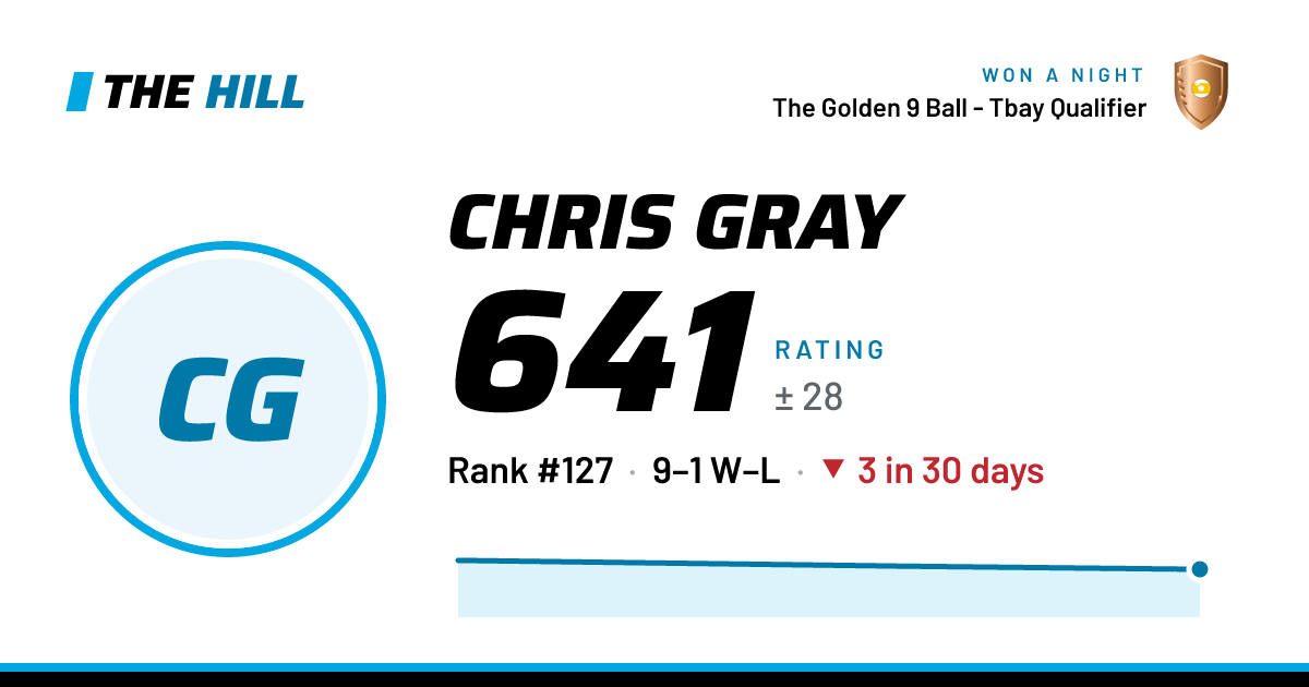 The share card: Chris Gray: 641 rating on The Hill