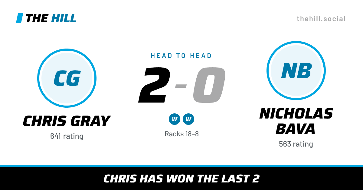 The share card: Chris Gray vs Nicholas Bava, 2–0 head to head on The Hill