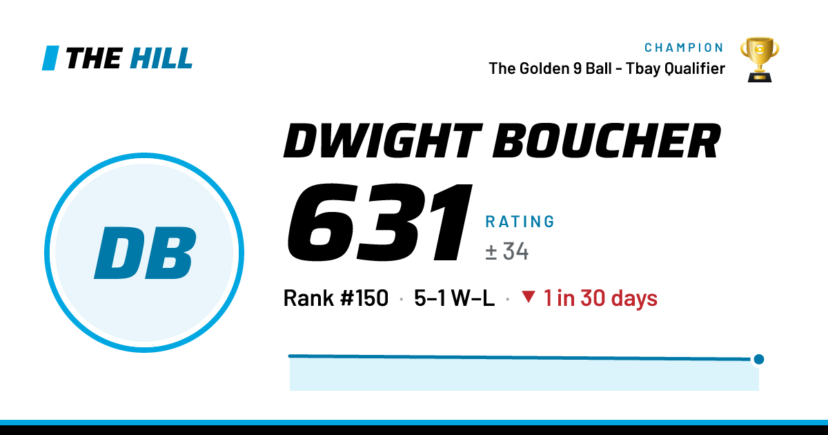 The share card: Dwight Boucher: 631 rating on The Hill