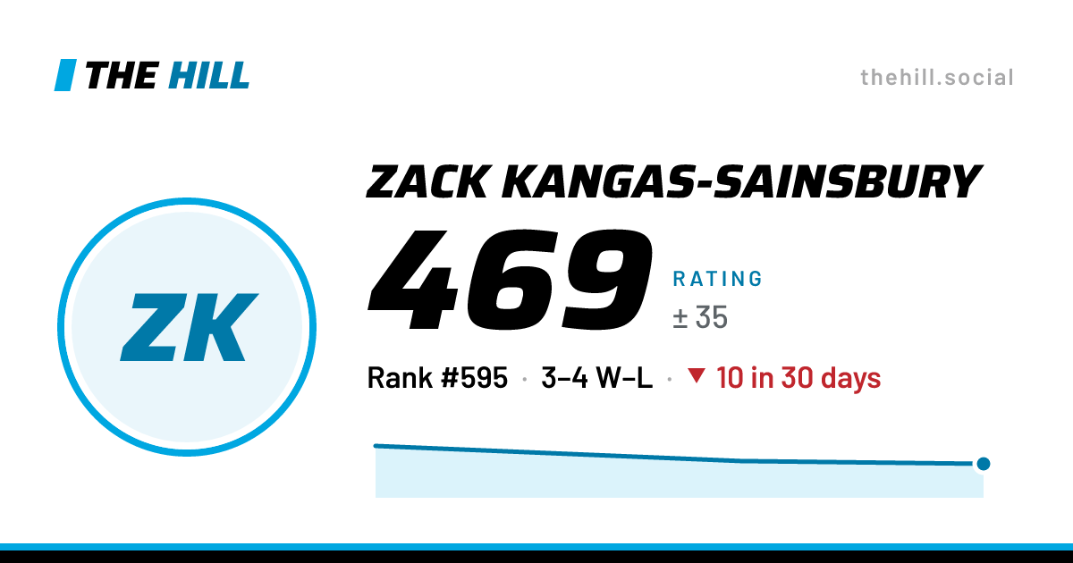 The share card: Zack Kangas-Sainsbury: 469 rating on The Hill