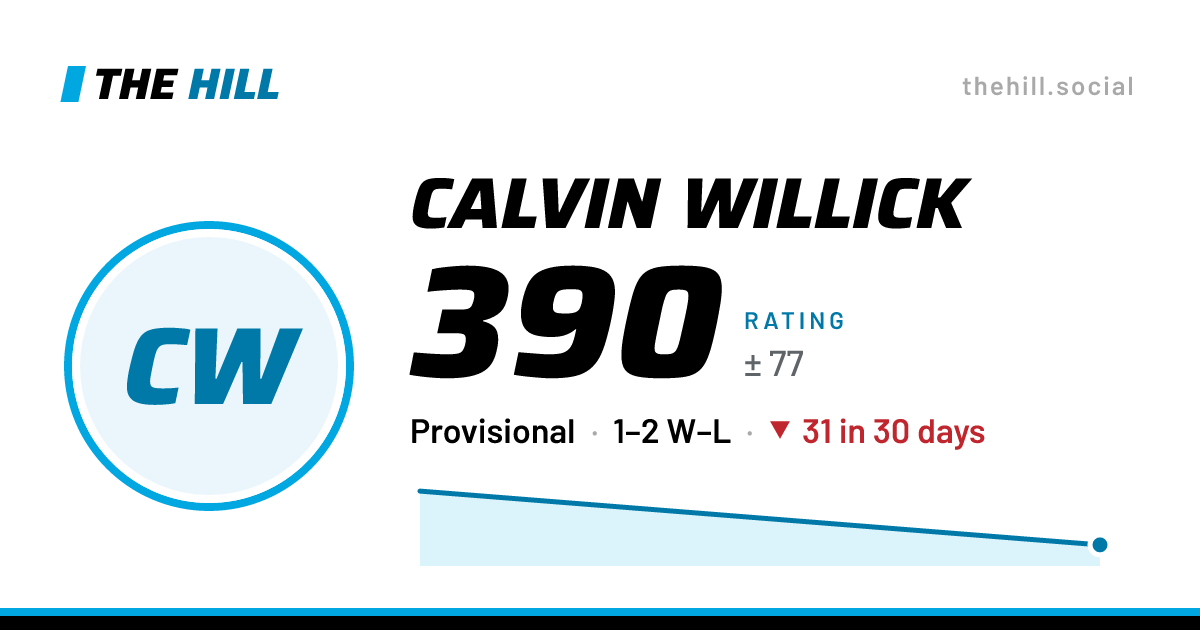 The share card: Calvin Willick: 390 rating on The Hill