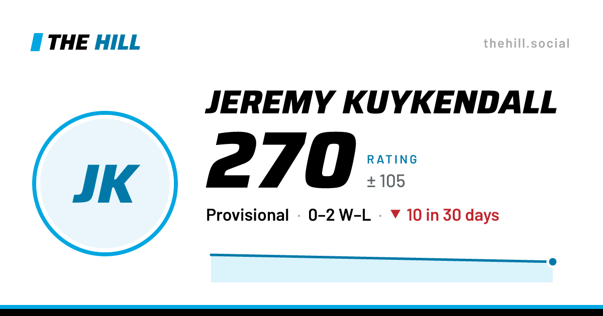 The share card: Jeremy Kuykendall: 270 rating on The Hill