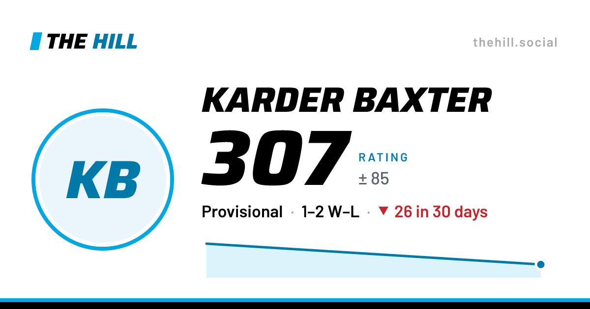 The share card: Karder Baxter: 307 rating on The Hill
