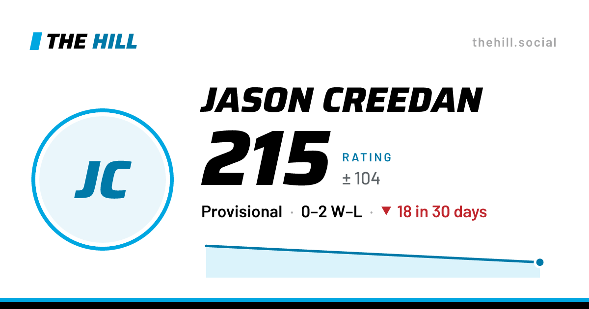 The share card: Jason Creedan: 215 rating on The Hill