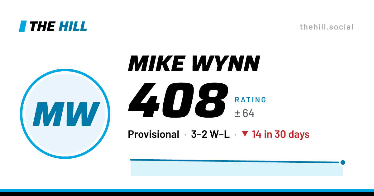 The share card: Mike Wynn: 408 rating on The Hill