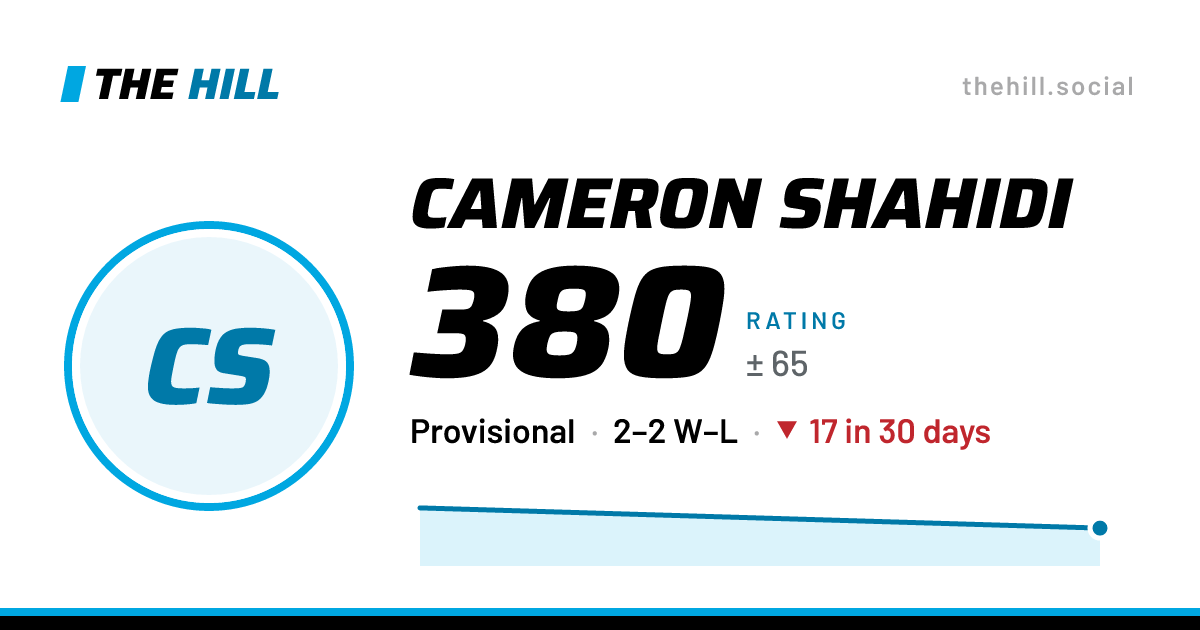 The share card: Cameron Shahidi: 380 rating on The Hill