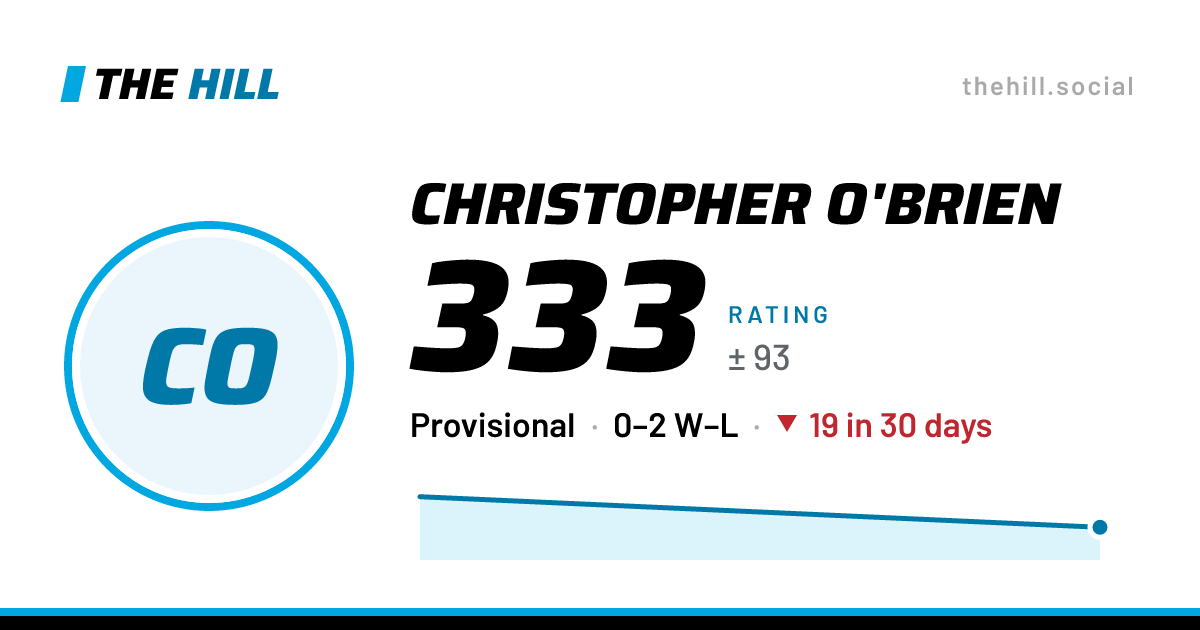 The share card: Christopher O'Brien: 333 rating on The Hill