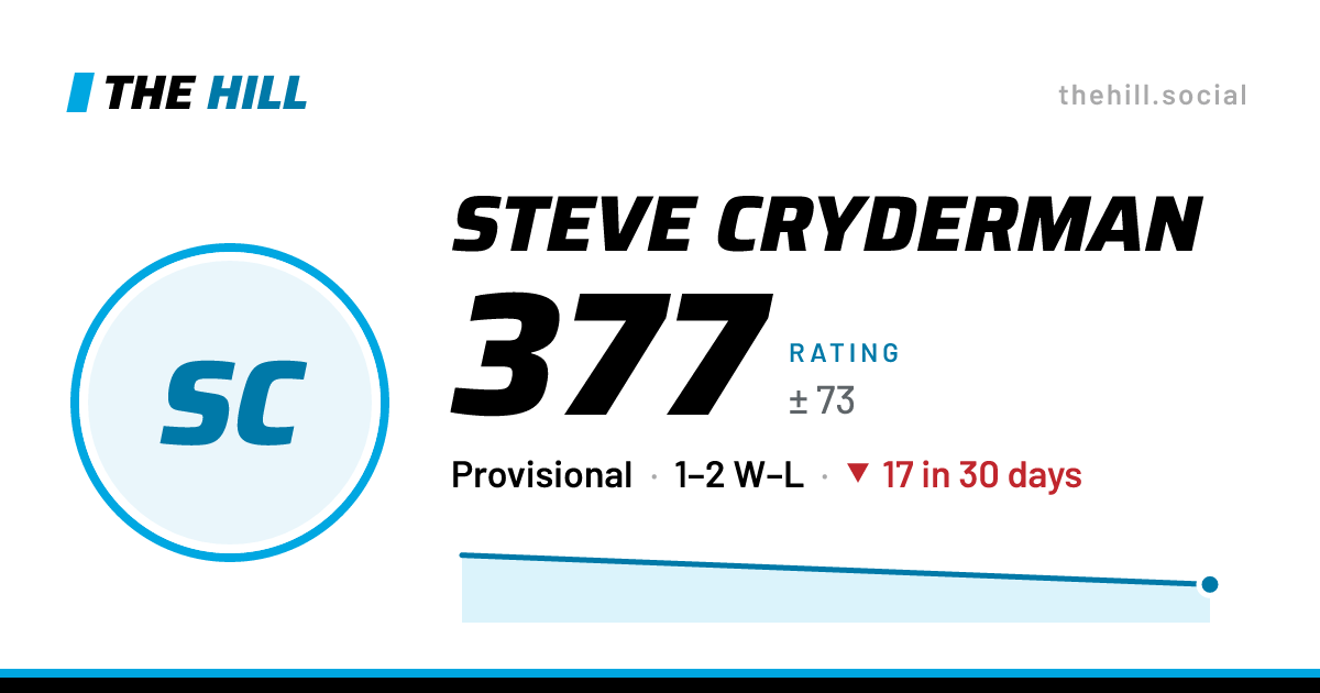 The share card: Steve Cryderman: 377 rating on The Hill