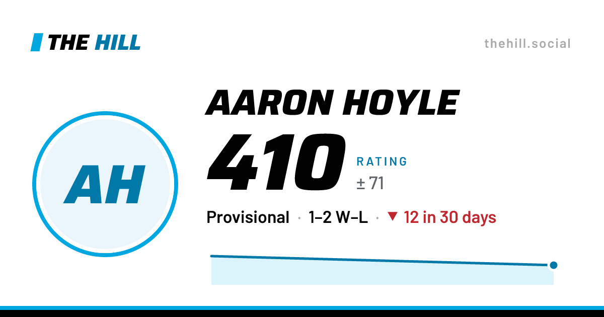 The share card: Aaron Hoyle: 410 rating on The Hill