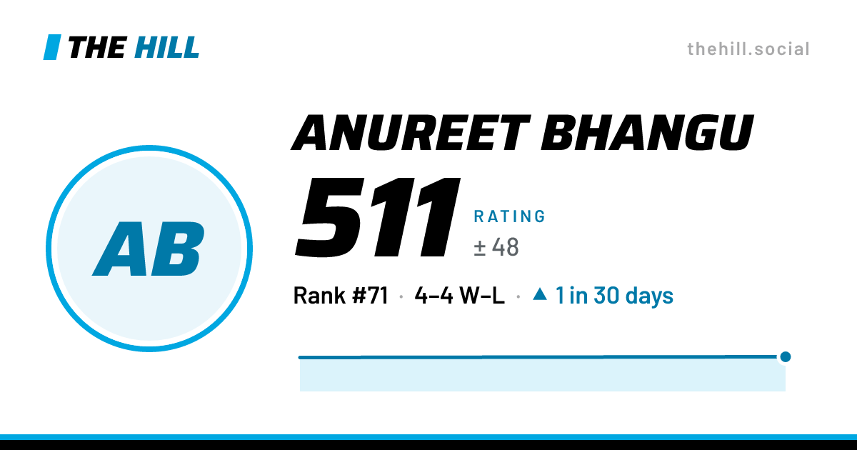 The share card: Anureet Bhangu: 506 rating on The Hill