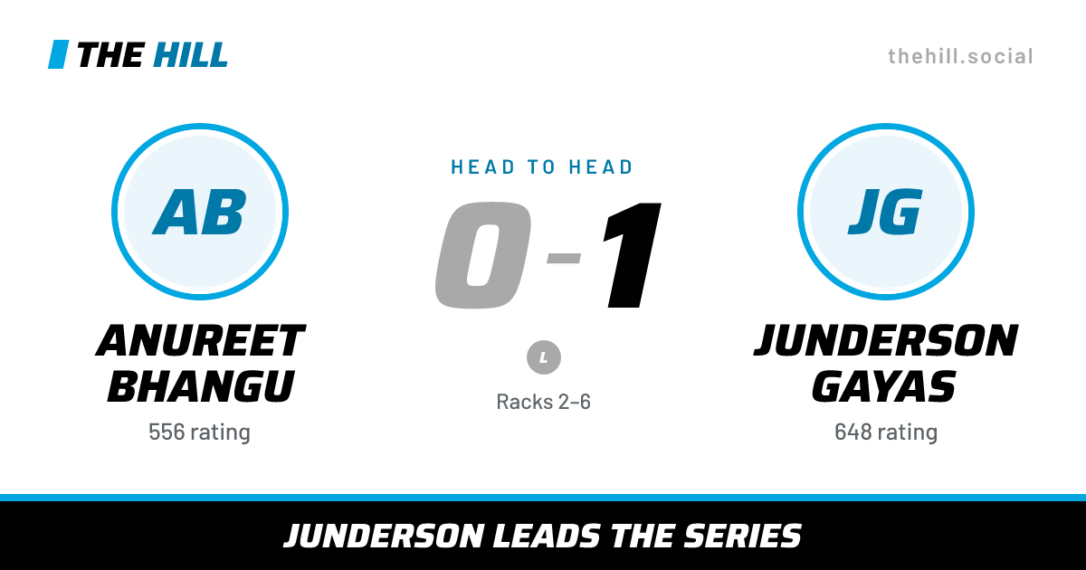 The share card: Anureet Bhangu vs Junderson Gayas, 0–1 head to head on The Hill