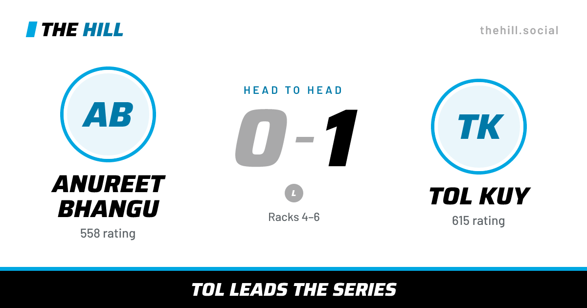 The share card: Anureet Bhangu vs Tol Kuy, 0–1 head to head on The Hill