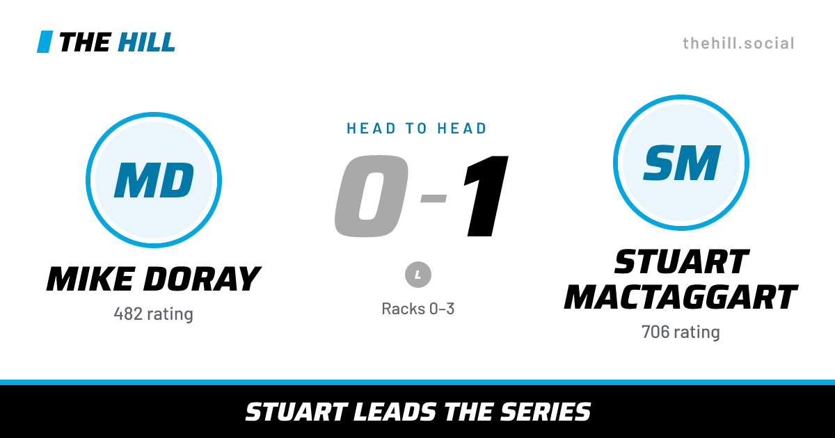 The share card: Mike Doray vs Stuart MacTaggart, 0–1 head to head on The Hill