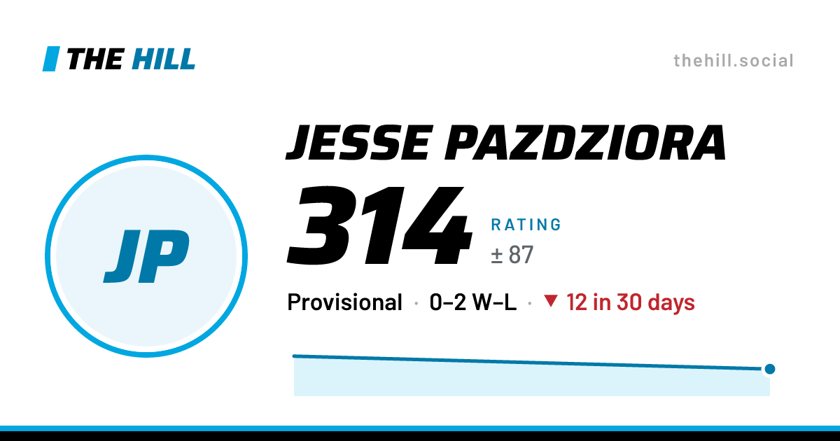 The share card: Jesse Pazdziora: 314 rating on The Hill