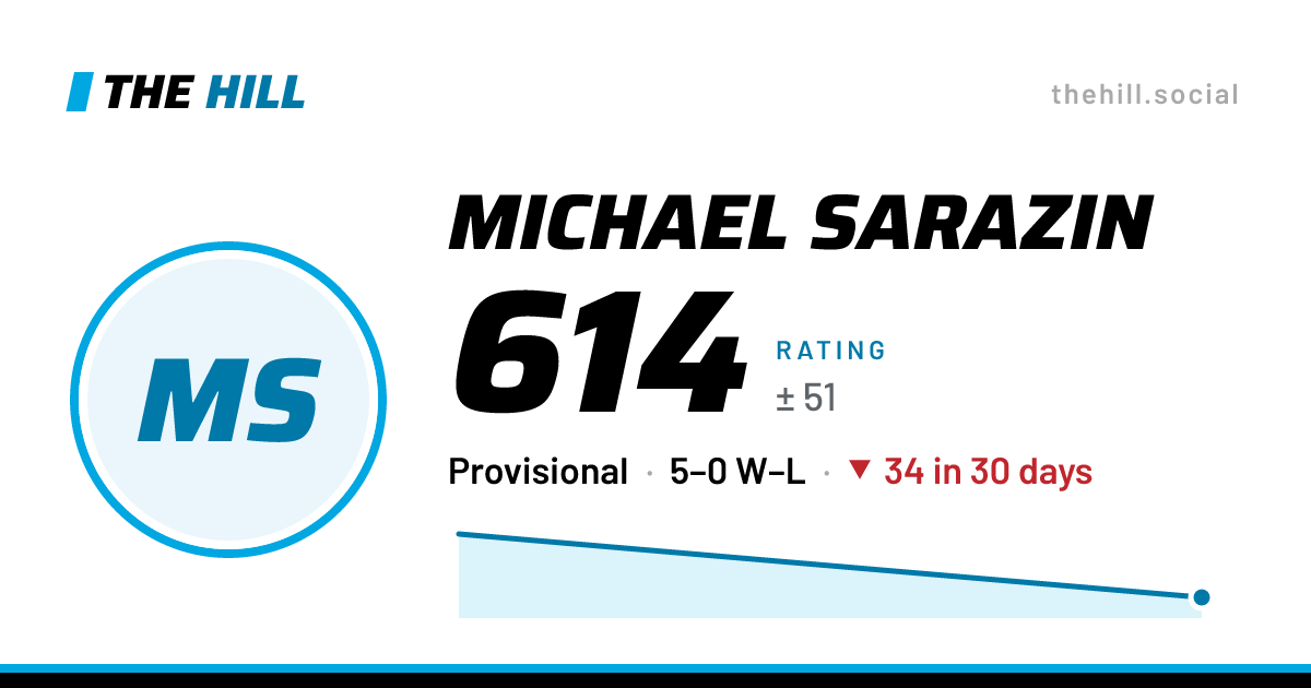 The share card: Michael Sarazin: 614 rating on The Hill