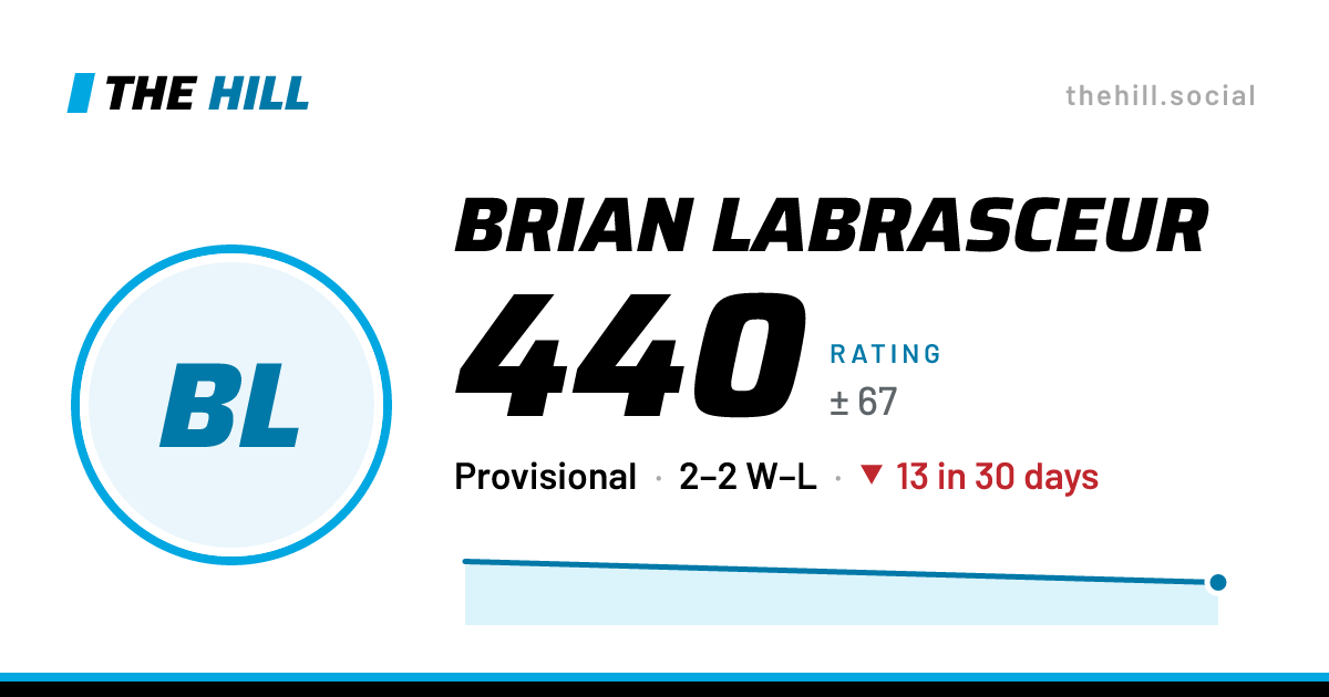 The share card: Brian Labrasceur: 440 rating on The Hill