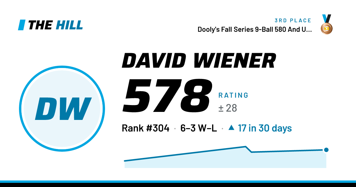 The share card: David Wiener: 581 rating on The Hill