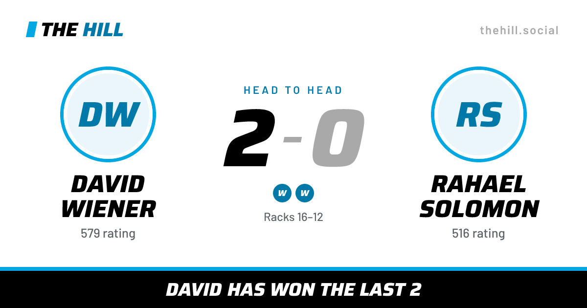 The share card: David Wiener vs Rahael Solomon, 2–0 head to head on The Hill