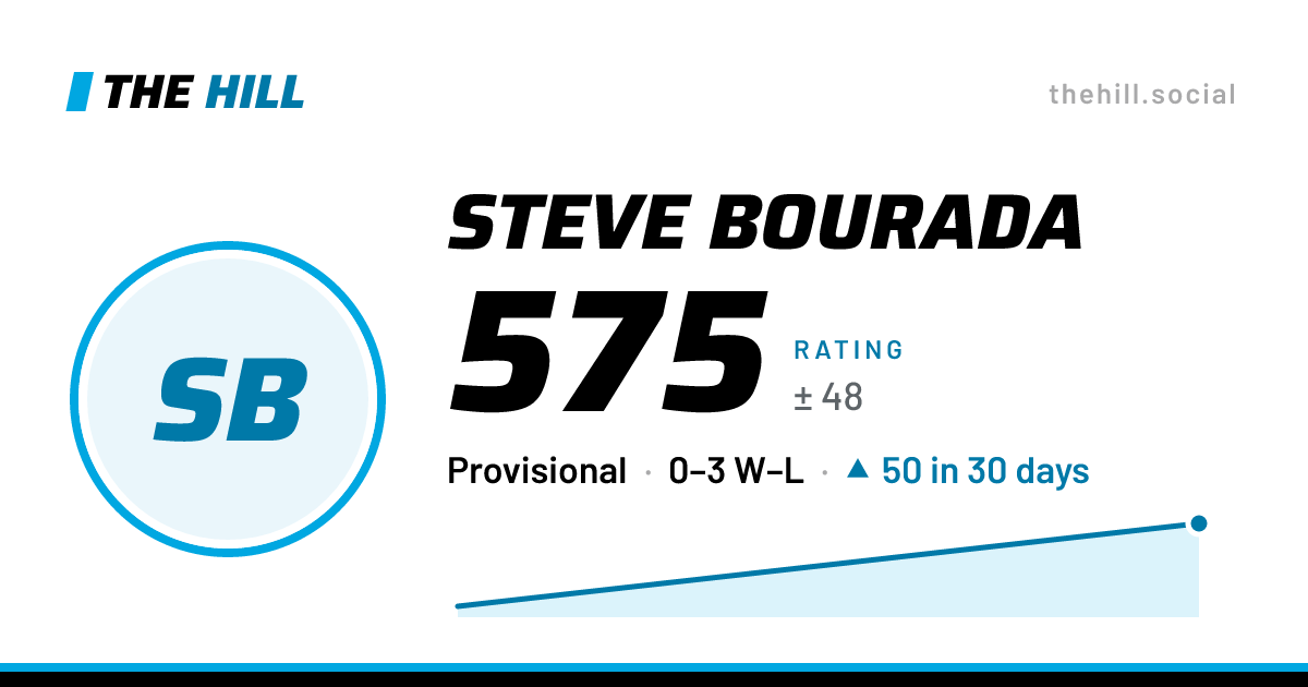 The share card: Steve Bourada: 556 rating on The Hill