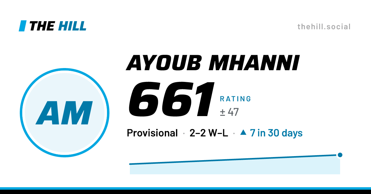 The share card: Ayoub Mhanni: 661 rating on The Hill