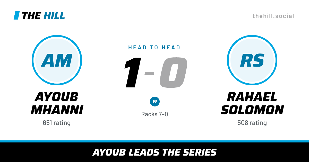 The share card: Ayoub Mhanni vs Rahael Solomon, 1–0 head to head on The Hill