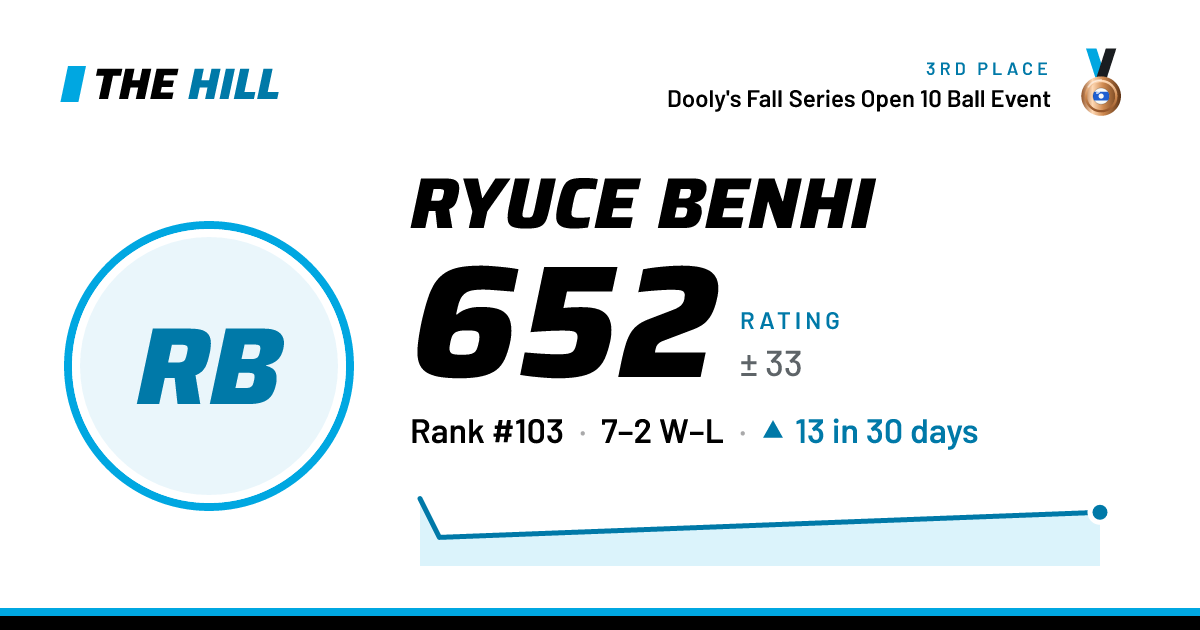 The share card: Ryuce Benhi: 652 rating on The Hill