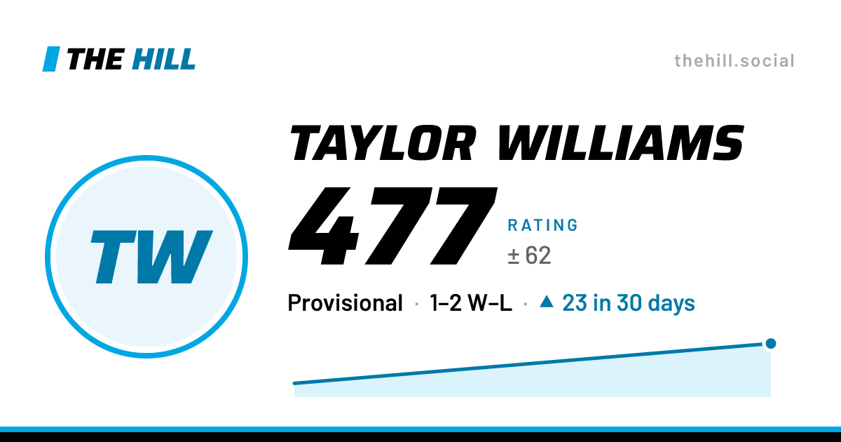 The share card: Taylor Williams: 477 rating on The Hill