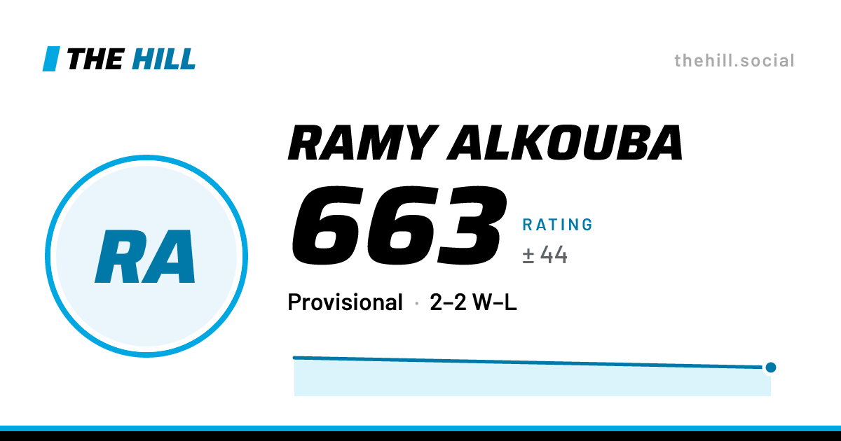 The share card: Ramy Alkouba: 664 rating on The Hill