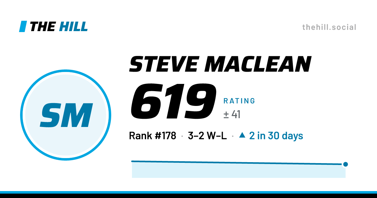 The share card: Steve MacLean: 619 rating on The Hill