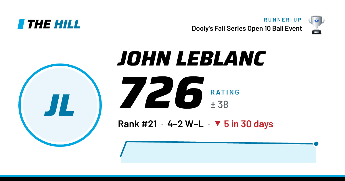 The share card: John Leblanc: 726 rating on The Hill