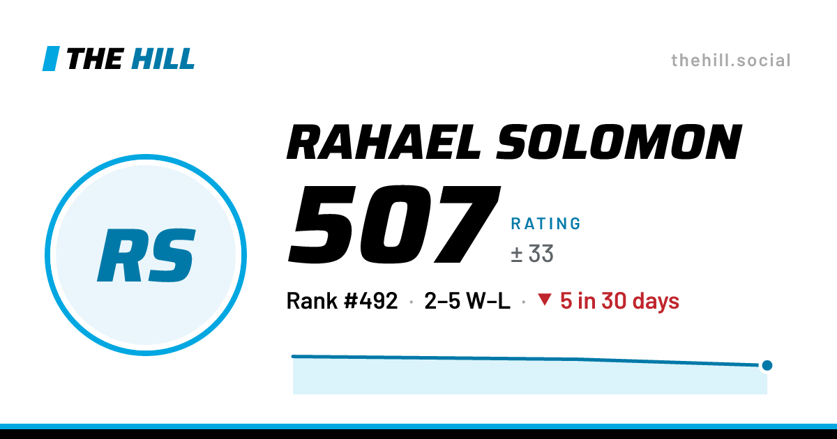 The share card: Rahael Solomon: 514 rating on The Hill