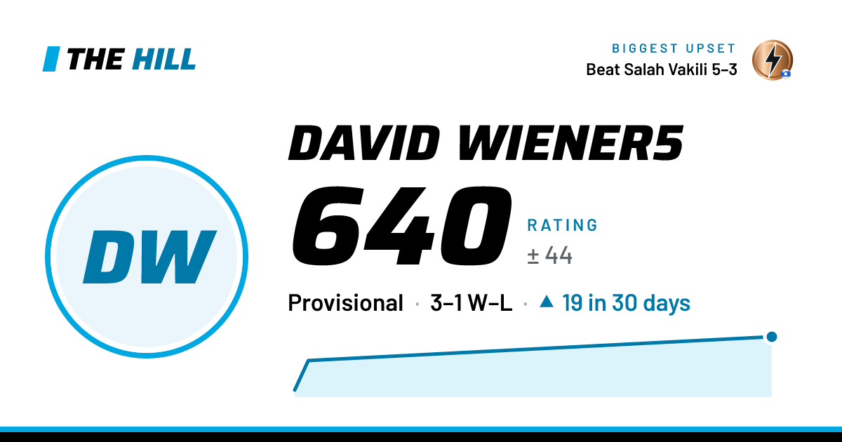 The share card: David Wiener5: 641 rating on The Hill