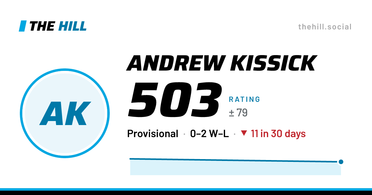 The share card: Andrew Kissick: 503 rating on The Hill