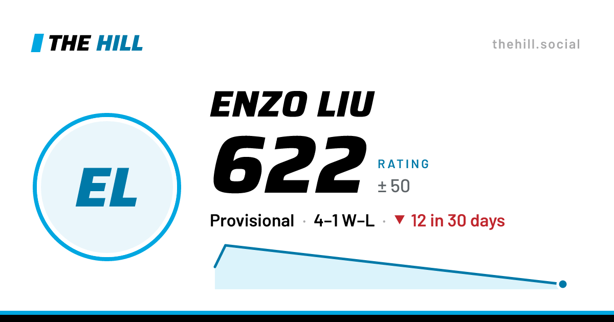 The share card: Enzo Liu: 622 rating on The Hill