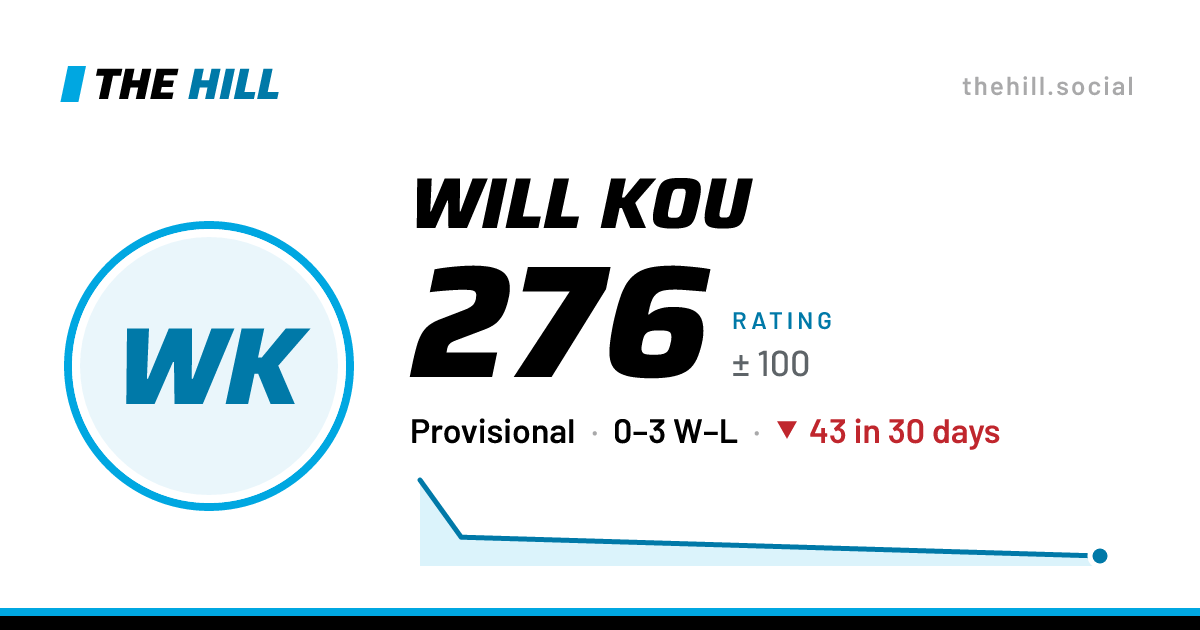 The share card: Will Kou: 276 rating on The Hill