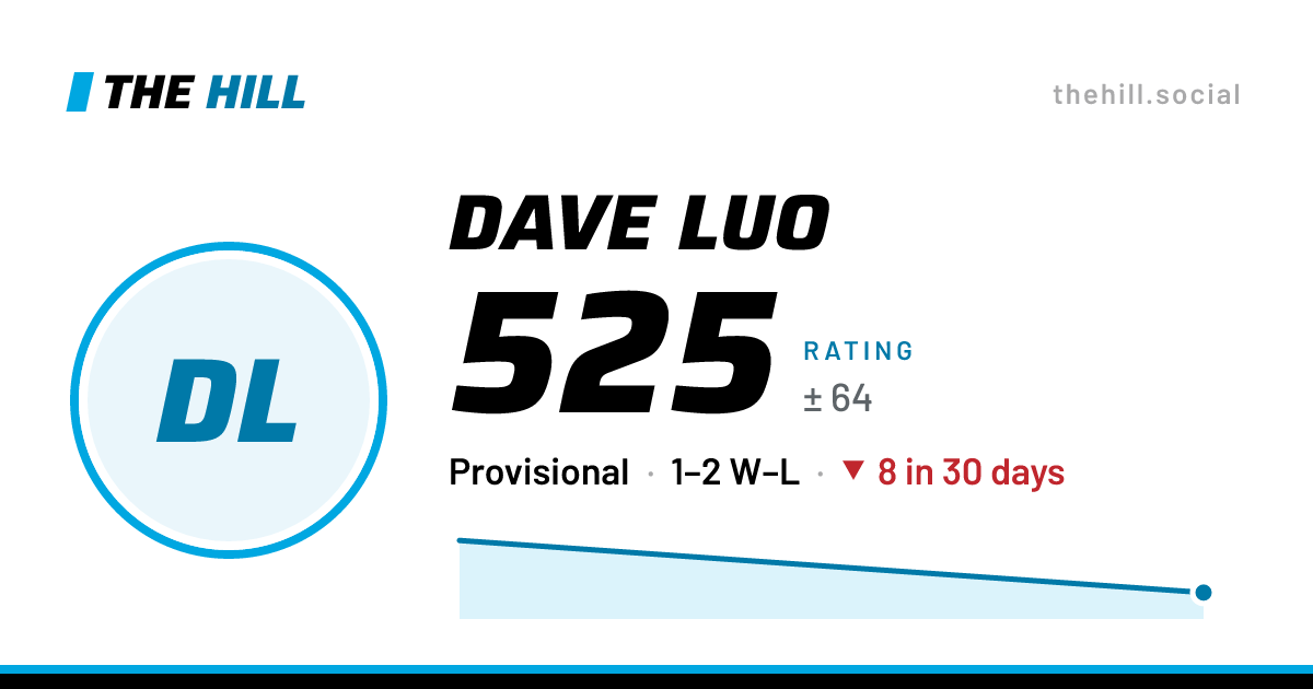 The share card: Dave Luo: 525 rating on The Hill