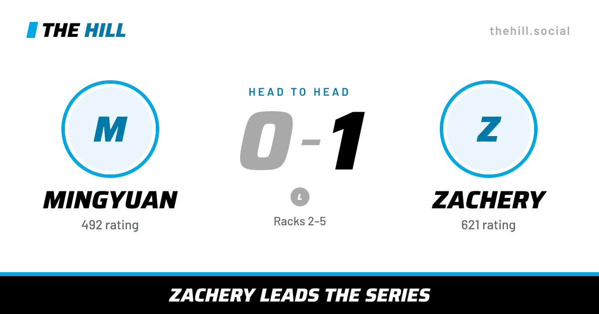 The share card: Mingyuan vs Zachery, 0–1 head to head on The Hill