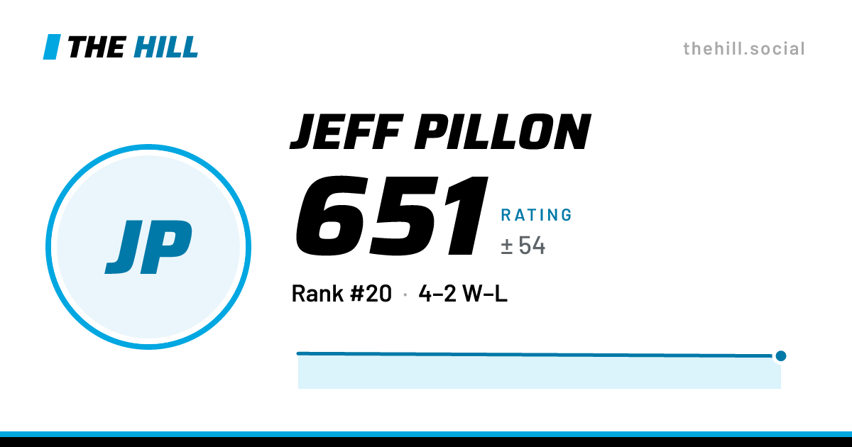 The share card: Jeff Pillon: 633 rating on The Hill