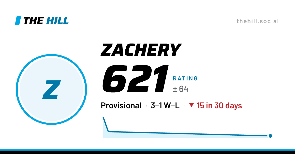 The share card: Zachery: 621 rating on The Hill